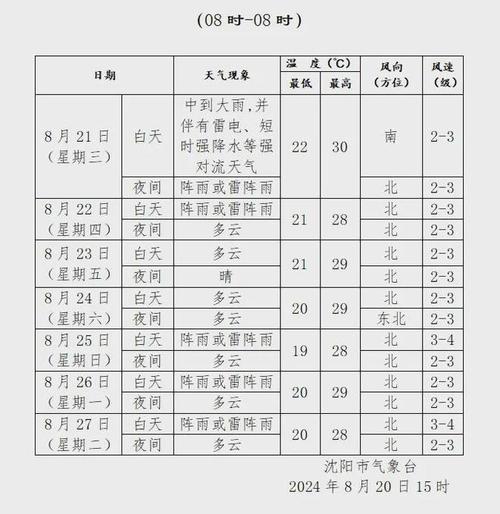 沈阳市天气预报最新?沈阳市天气预报最新消息? 沈阳市天气预报最新?沈阳市天气预报最新消息?