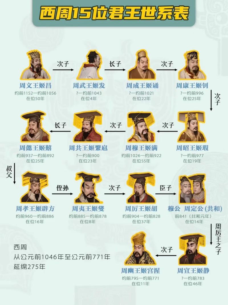 西周皇帝列表:西周一共有几个皇帝?西周的帝王列表? 西周皇帝列表:西周一共有几个皇帝?西周的帝王列表?
