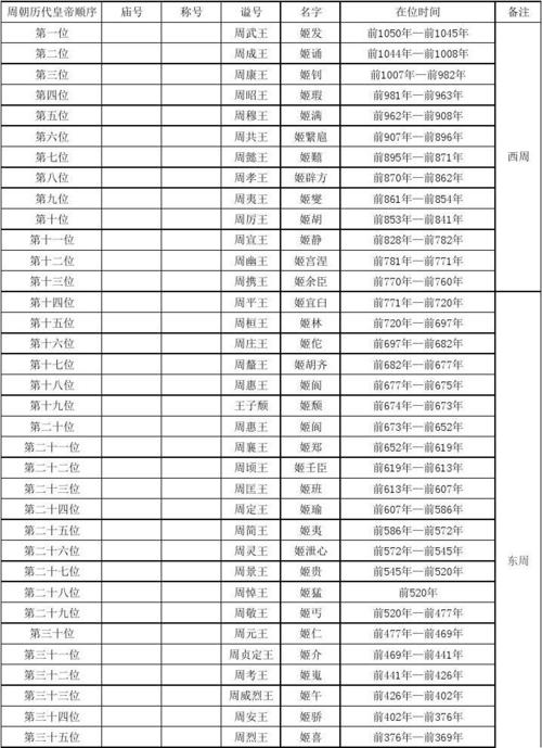 西周皇帝列表:西周一共有几个皇帝?西周的帝王列表? 西周皇帝列表:西周一共有几个皇帝?西周的帝王列表?