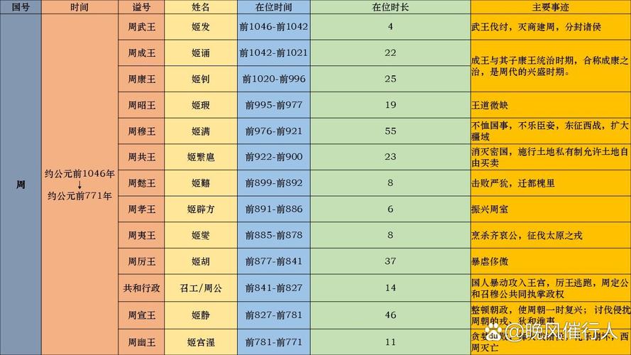 周共王伊扈的简介,周共王之后谁继位? 周共王伊扈的简介,周共王之后谁继位?