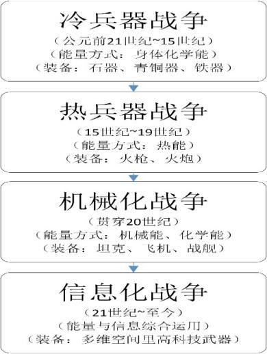 春秋时期的战争主要是以什么作战形式为主,春秋时期的作战方式? 春秋时期的战争主要是以什么作战形式为主,春秋时期的作战方式?