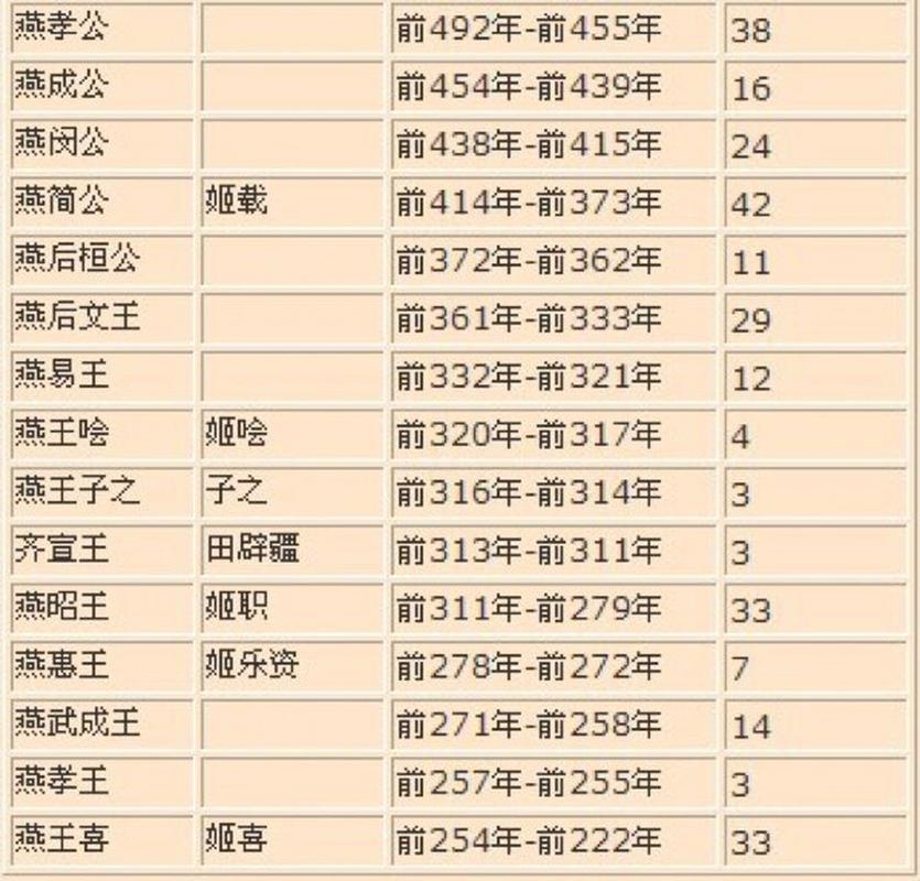 燕国国君有多少?燕国国君顺序列表? 燕国国君有多少?燕国国君顺序列表?