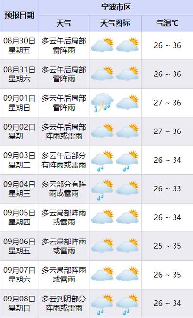 普宁天气预报7天气，普宁天气预报一周7天？