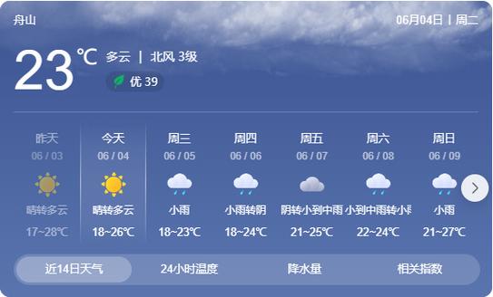 舟山天气预报实时,舟山天气预报一周7天? 舟山天气预报实时,舟山天气预报一周7天?